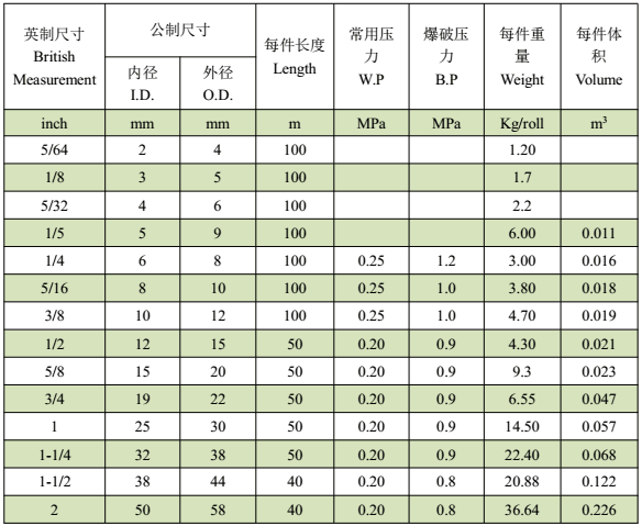 PVC流體軟管--技術(shù)指標(biāo)（Nominal）